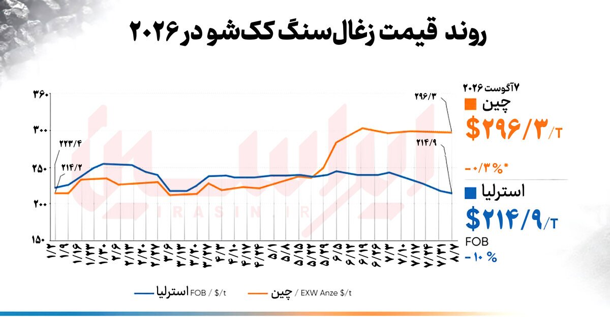 روند متفاوت قیمت زغال سنگ ککشو در بازارهای جهانی روند متفاوت قیمت زغال سنگ ککشو در بازارهای جهانی