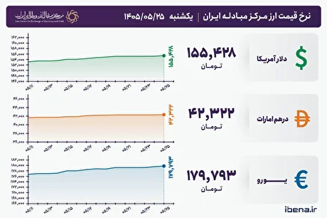 قیمت دلار و یورو مرکز مبادله ایران؛ امروز یکشنبه ۲۵ مرداد ۱۴۰۵