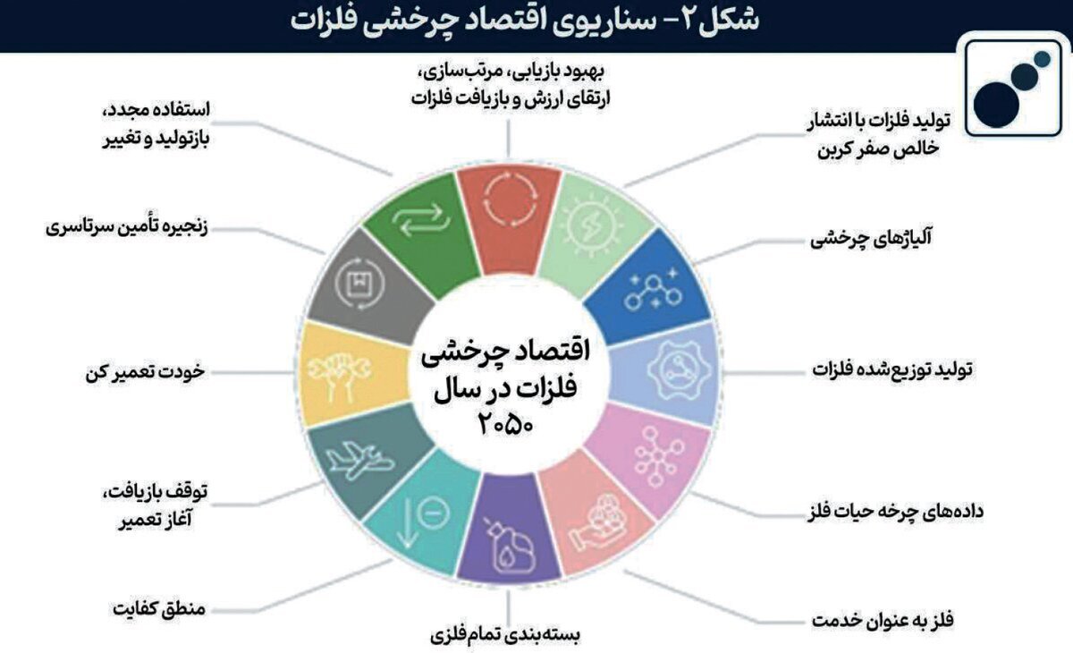 راه بقای فولادسازان در عصر کربن‌زدایی