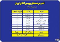 عرضه ۲.۹ میلیون تن محصول در بورس کالا؛ سنگ آهن و سیمان در صدر عرضه‌ها