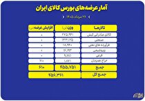 چه محصولاتی امروز در بورس کالا عرضه می‌شود؟