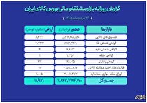 ارزش ۱۲ همتی بازار مالی و مشتقه بورس کالا