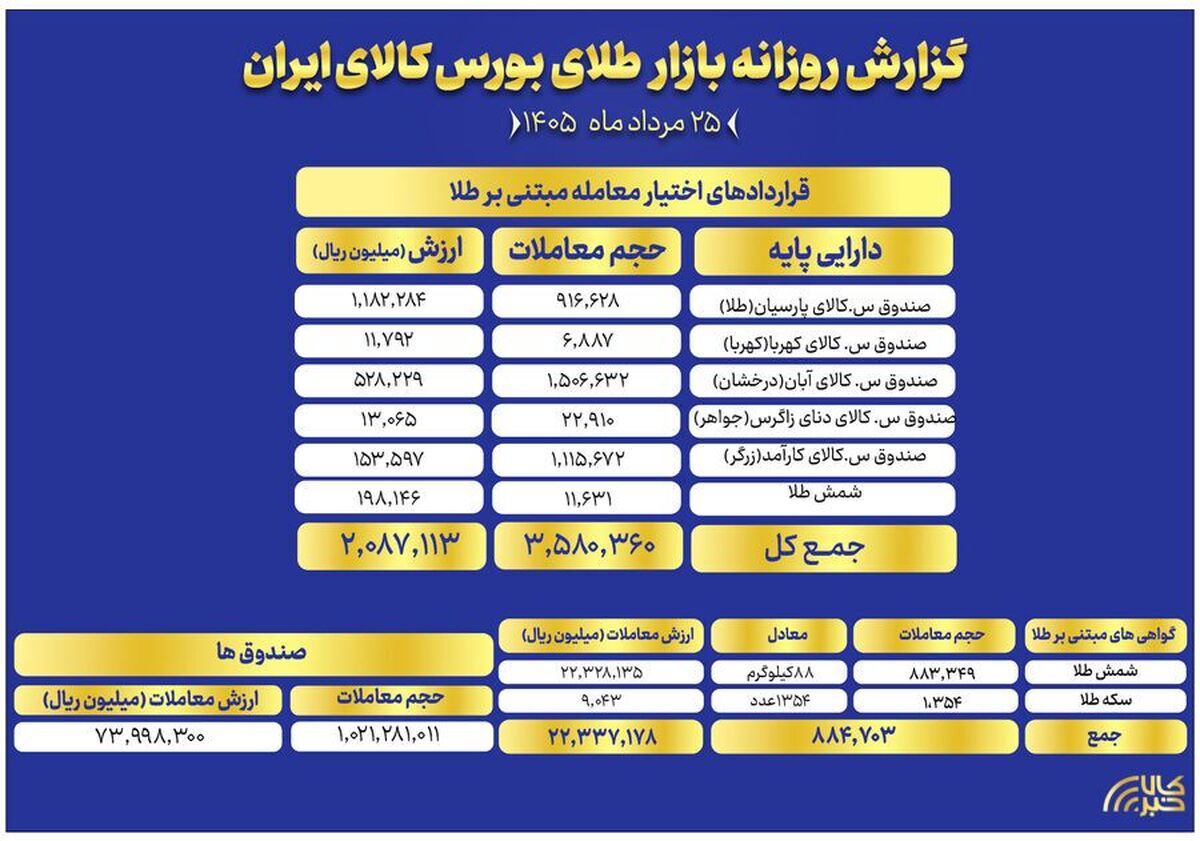 ارزش معاملات صندوق‌های طلا به ۷.۳ همت رسید