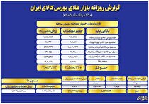 ارزش معاملات صندوق‌های طلا به ۷.۳ همت رسید