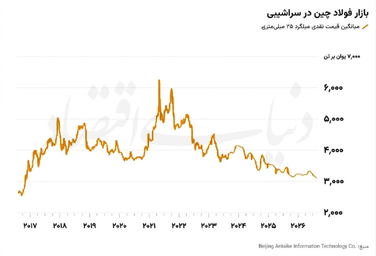 ماشین فولاد چین در سراشیبی ماشین فولاد چین در سراشیبی