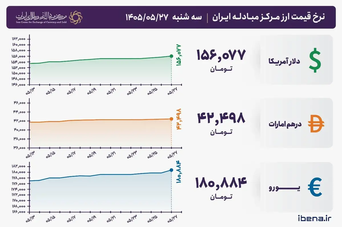 قیمت دلار و یورو مرکز مبادله ایران؛ امروز سه‌شنبه ۲۷ مرداد ۱۴۰۵