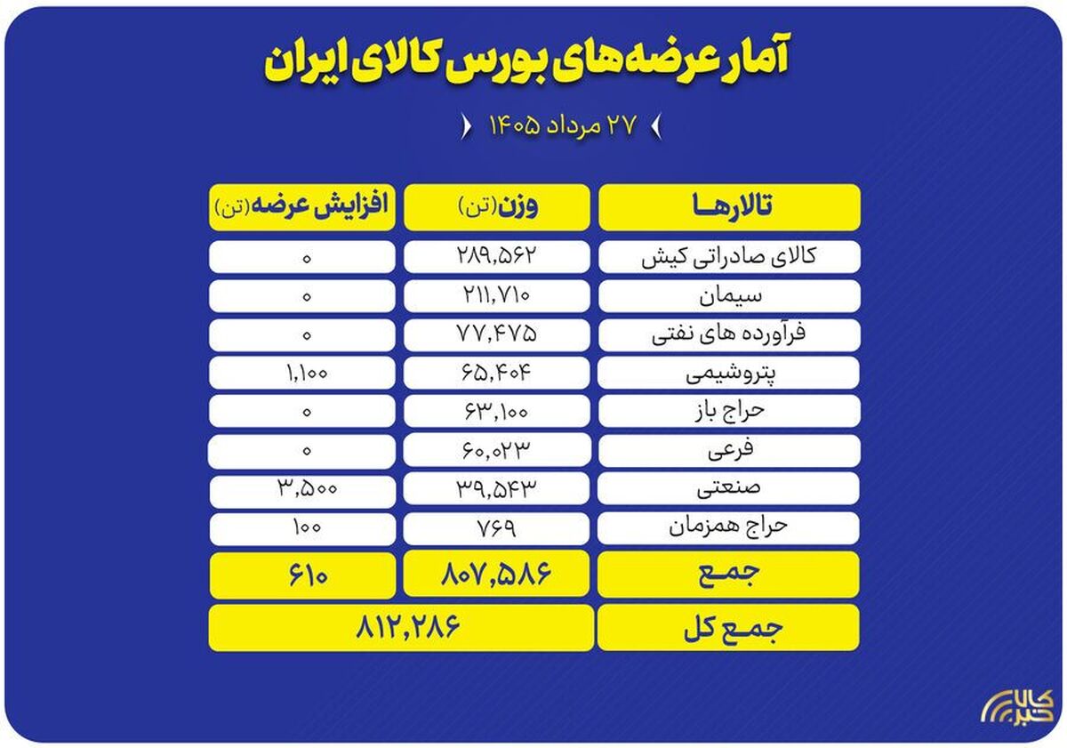 بورس کالا میزبان عرضه ۸۱۲ هزار تن محصول در تالار‌های مختلف