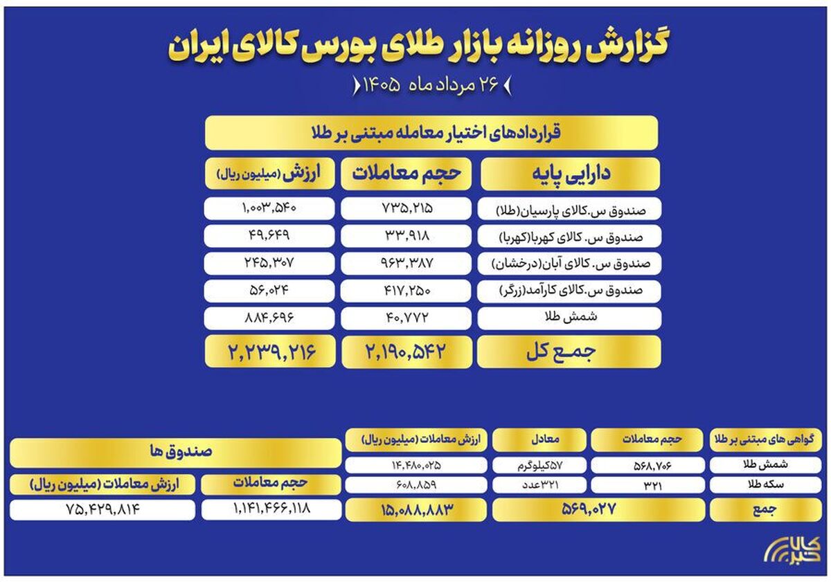 ارزش معاملات صندوق‌های طلا به ۷.۵ همت رسید
