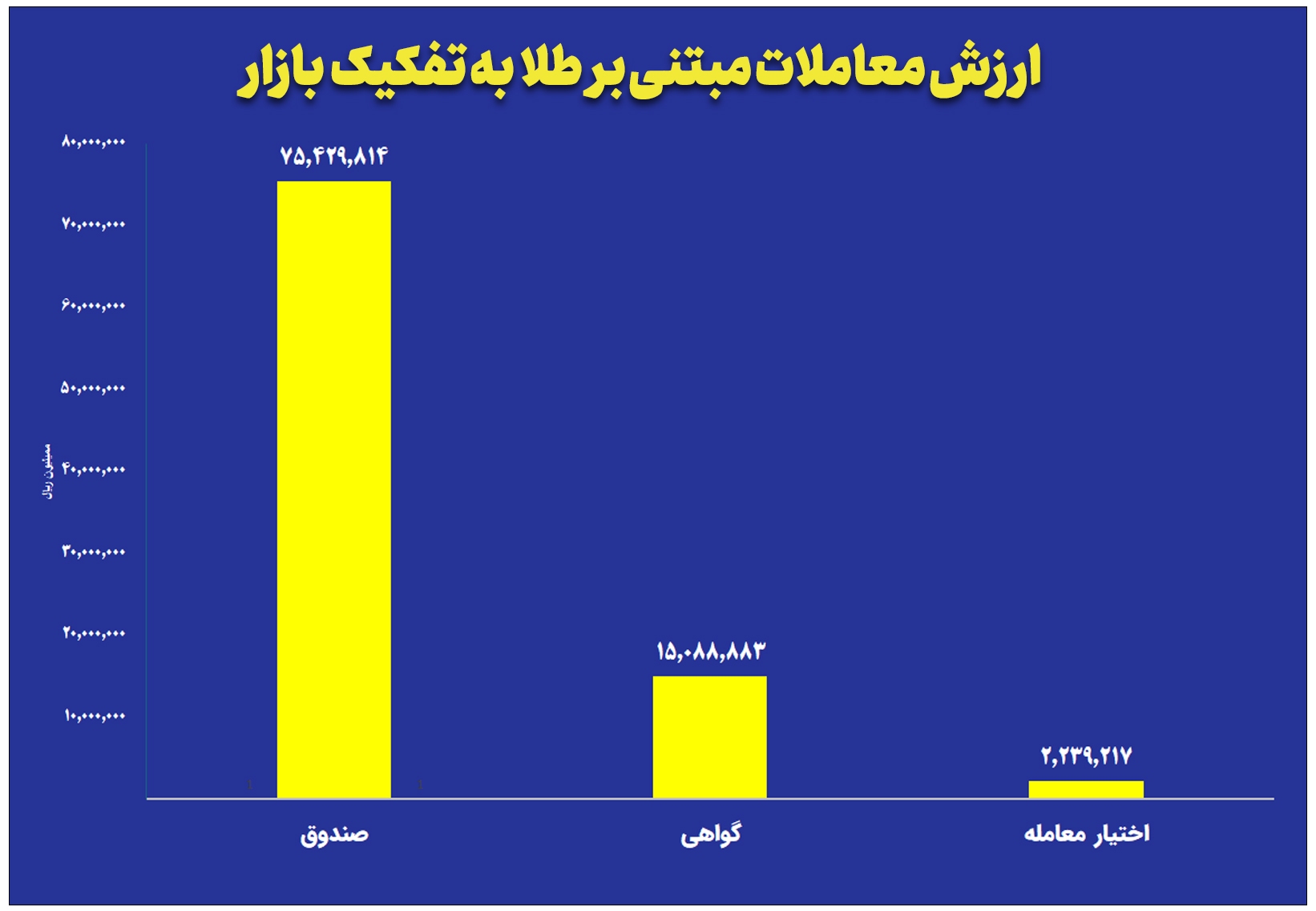 ارزش معاملات صندوقهای طلا به ۷.۵ همت رسید ارزش معاملات صندوقهای طلا به ۷.۵ همت رسید