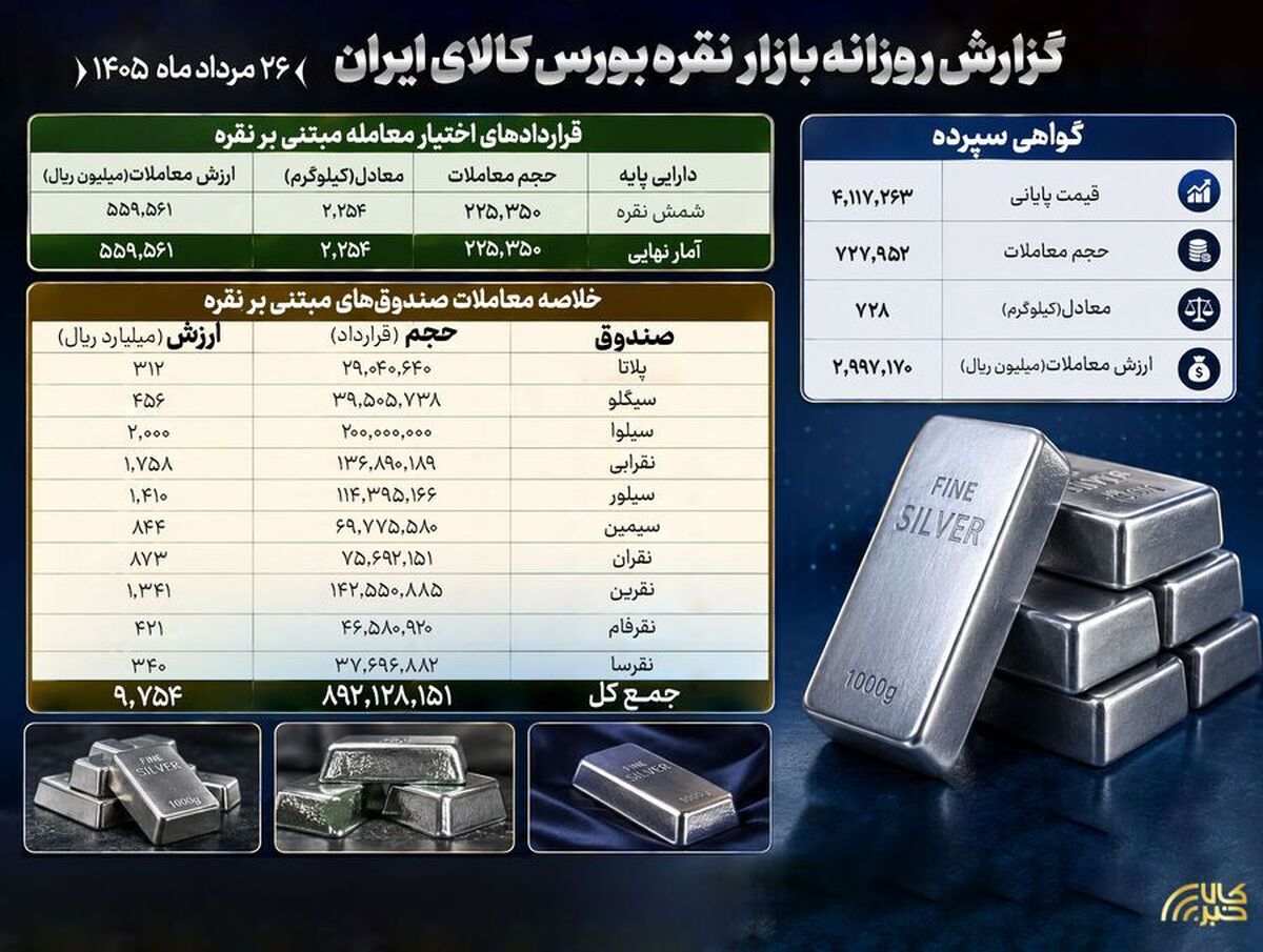 معامله ۸۹۲ میلیون واحد صندوق نقره به ارزش ۹۷۵ میلیارد تومان در بورس کالا