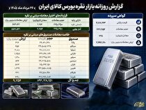 معامله ۸۹۲ میلیون واحد صندوق نقره به ارزش ۹۷۵ میلیارد تومان در بورس کالا