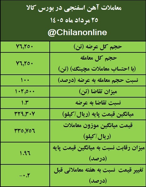 نتیجه معاملات آهن اسفنجی در بورس کالا/ بیشترین عرضه: ایمیدرو/ بالاترین قیمت معاملاتی: فسبزوار نتیجه معاملات آهن اسفنجی در بورس کالا/ بیشترین عرضه: ایمیدرو/ بالاترین قیمت معاملاتی: فسبزوار