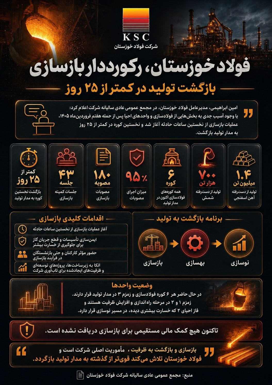 بازگشت تولید در کمتر از ۲۵ روز بازگشت تولید در کمتر از ۲۵ روز