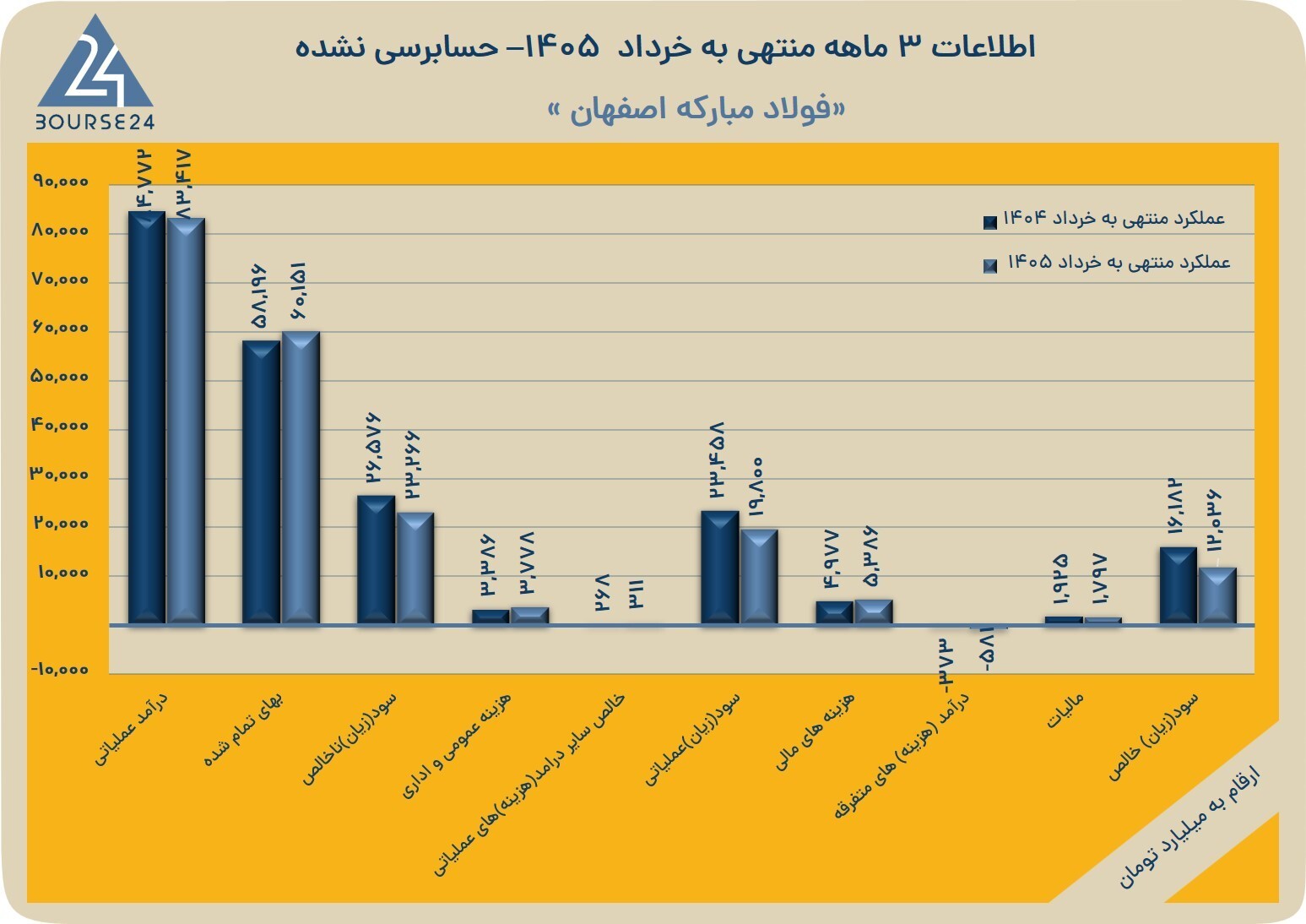 تحقق ۲۳ همت سود ناخالص در فولاد مبارکه