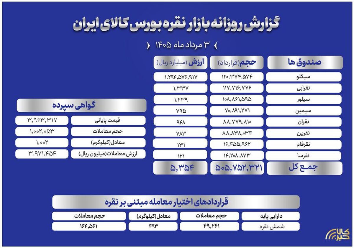 بررسی معاملات گواهی، صندوق و اختیار معامله نقره در بورس کالا