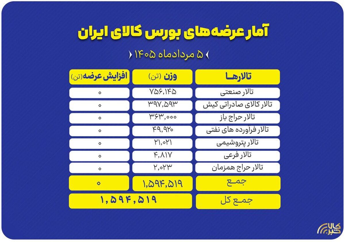نگاهی به عرضه‌های امروز بورس کالا