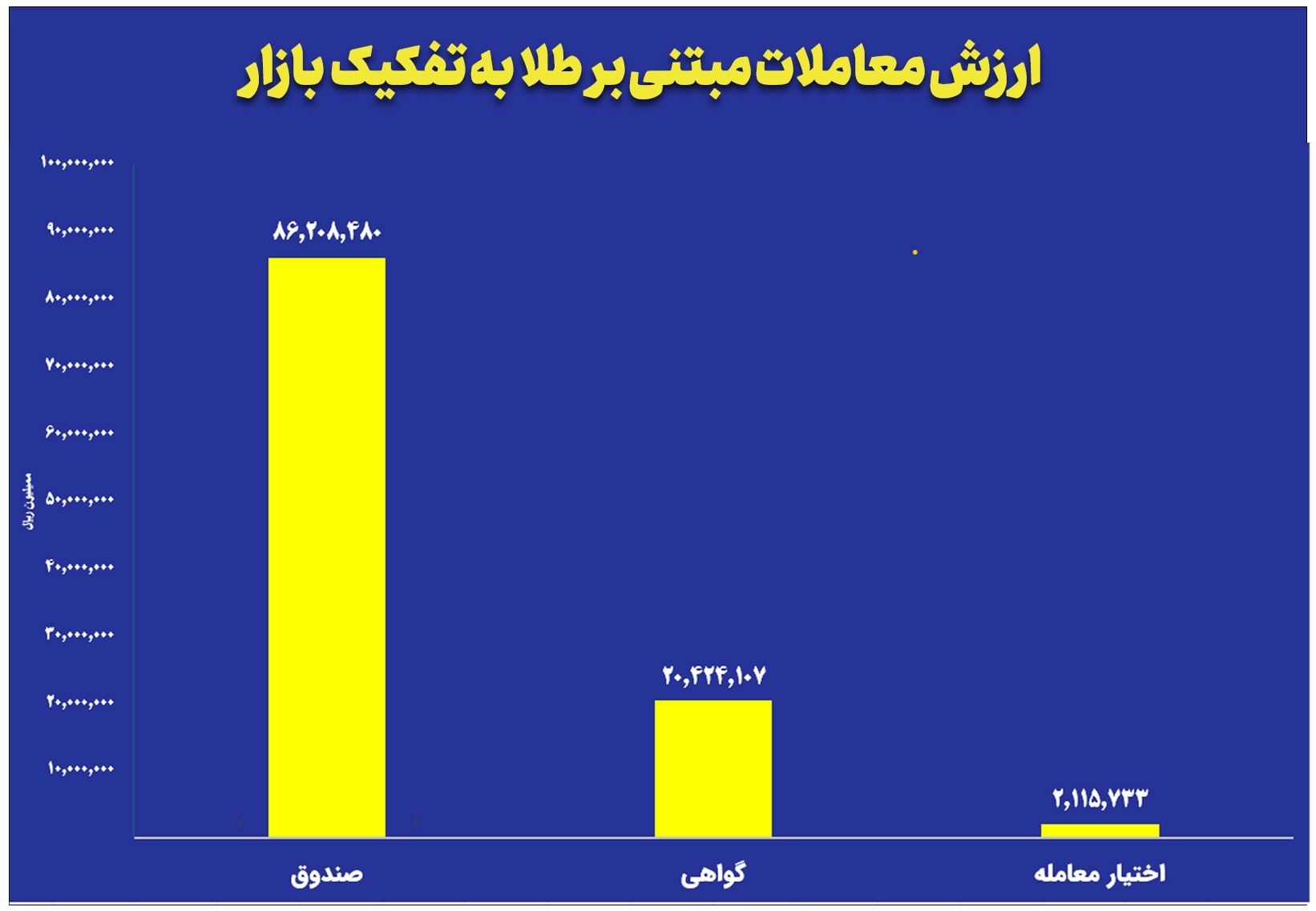 ارزش معاملات صندوق‌های طلا به ۸.۶ همت رسید