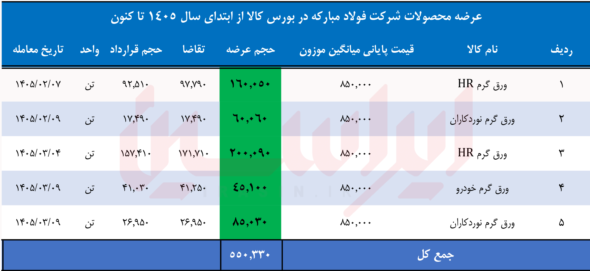 سودجویان با کارت‌های بازرگانی یکبار مصرف ورق‌های یارانه‌ای تنظیم بازار را در بازار‌های منطقه‌ای دامپینگ می‌کنند