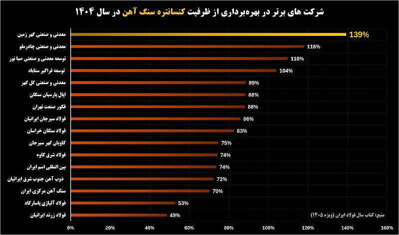 «گهرزمین» صدرنشین بهره‌برداری از ظرفیت در زنجیره سنگ‌ آهن کشور