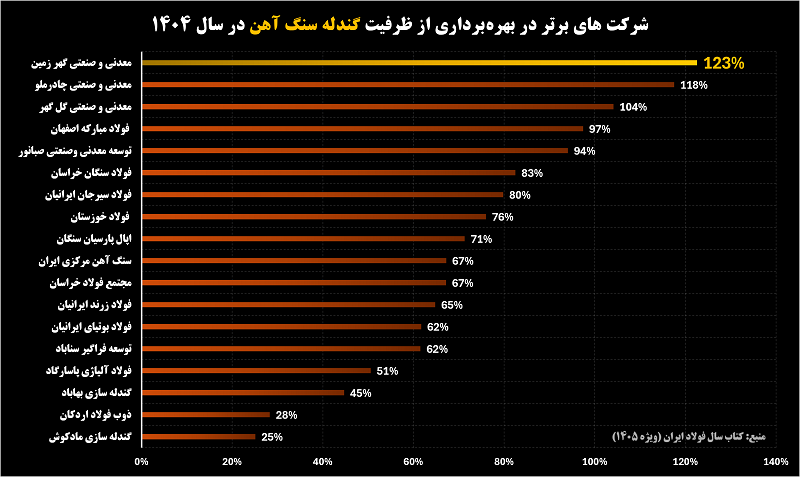 «گهرزمین» صدرنشین بهره‌برداری از ظرفیت در زنجیره سنگ‌ آهن کشور