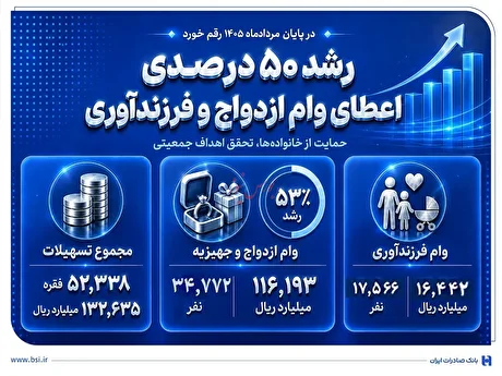 رشد ۵۰ درصدی اعطای وام ازدواج و فرزندآوری در بانک صادرات ایران​