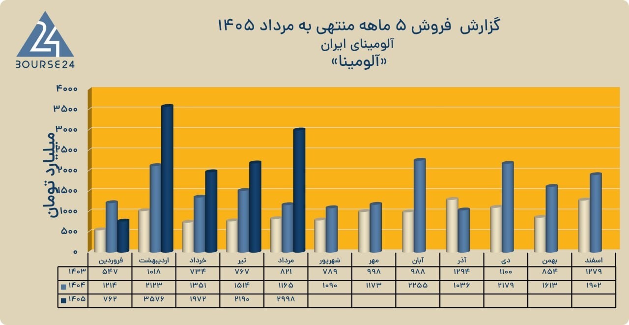 رشد ۵۹ درصدی درآمدهای عملیاتی «آلومینا»؛ فروش پودر آلومینا و شمش در مردادماه جهش کرد رشد ۵۹ درصدی درآمدهای عملیاتی «آلومینا»؛ فروش پودر آلومینا و شمش در مردادماه جهش کرد