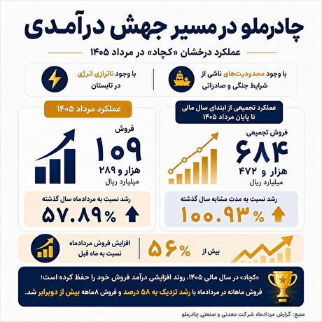 درخشش «کچاد» زیر فشار محدودیت‌ها و ناترازی انرژی/ رشد ۵۸ درصدی درآمد در یک ماه