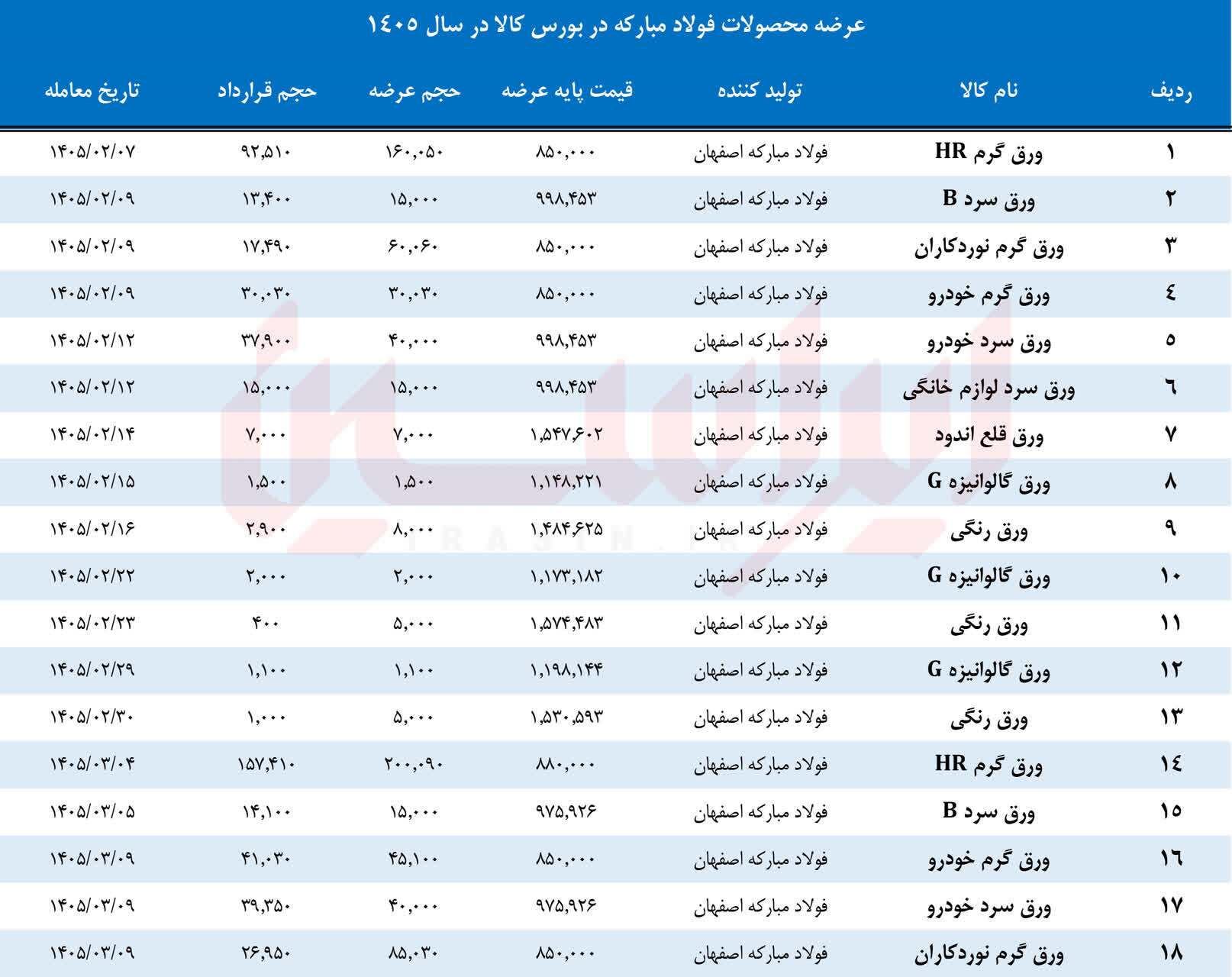 تامین کامل نیاز داخل در سایه کاهش قیمت پایه تامین کامل نیاز داخل در سایه کاهش قیمت پایه
