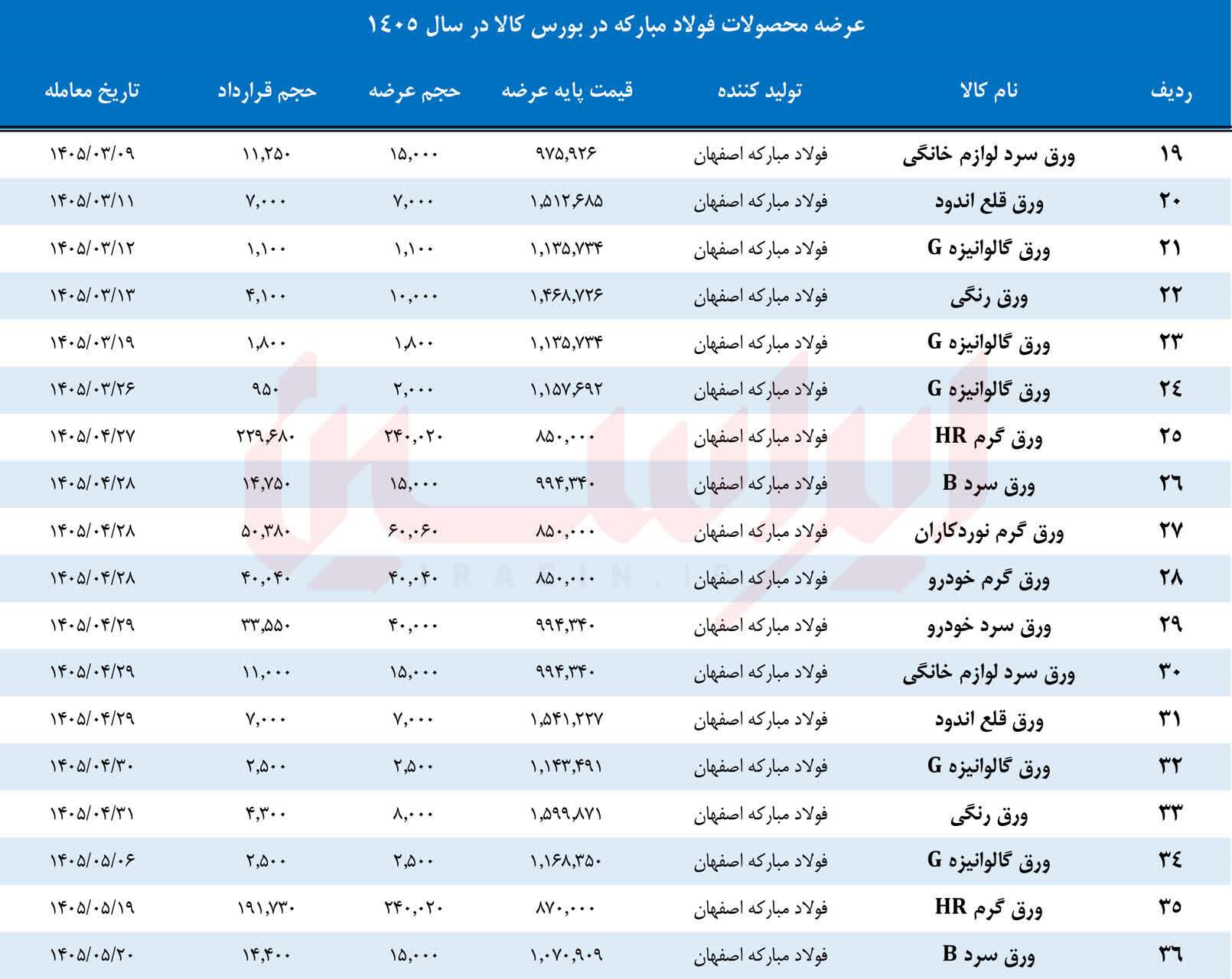 تامین کامل نیاز داخل در سایه کاهش قیمت پایه تامین کامل نیاز داخل در سایه کاهش قیمت پایه