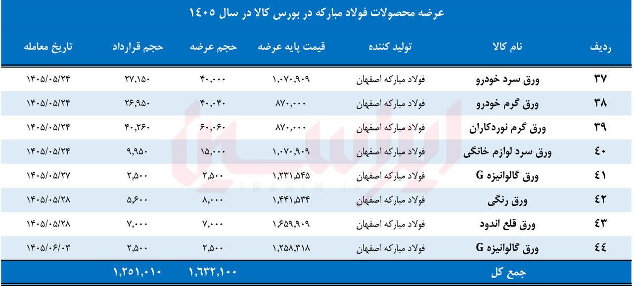تامین کامل نیاز داخل در سایه کاهش قیمت پایه تامین کامل نیاز داخل در سایه کاهش قیمت پایه