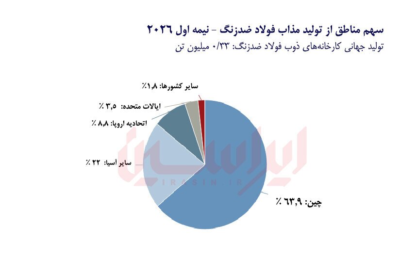 تولید فولاد زنگنزن جهان ۵ درصد افزایش یافت تولید فولاد زنگنزن جهان ۵ درصد افزایش یافت