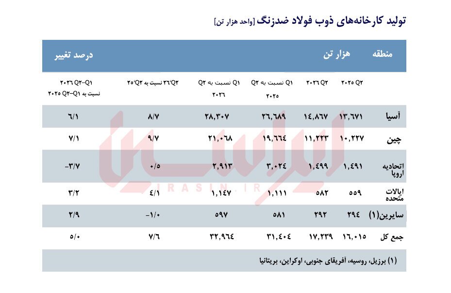 تولید فولاد زنگنزن جهان ۵ درصد افزایش یافت تولید فولاد زنگنزن جهان ۵ درصد افزایش یافت