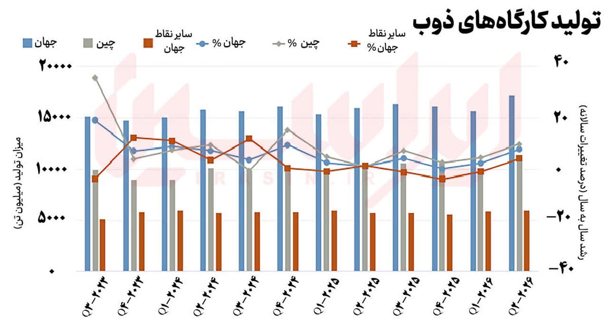 تولید فولاد زنگنزن جهان ۵ درصد افزایش یافت تولید فولاد زنگنزن جهان ۵ درصد افزایش یافت