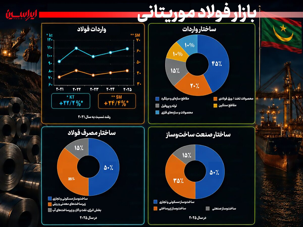 بازار فولاد موریتانی آماده یک جهش