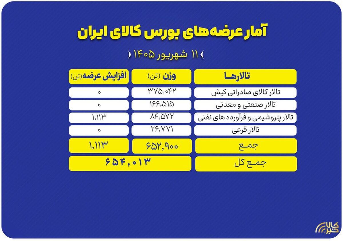 ۶۵۴ هزار تن محصول روی میز فروش می‌رود