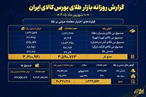 ثبت ارزش ۲۲ همتی در صندوق‌های طلا