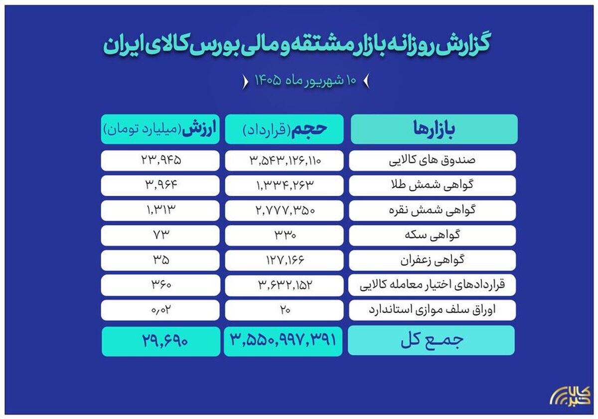 ارزش ۳۰ همتی بازار مالی و مشتقه بورس کالا