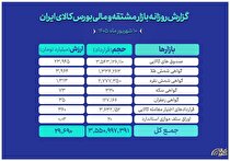 ارزش ۳۰ همتی بازار مالی و مشتقه بورس کالا