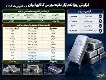 جزئیات معاملات بازار نقره بورس کالا در ۱۰ شهریورماه
