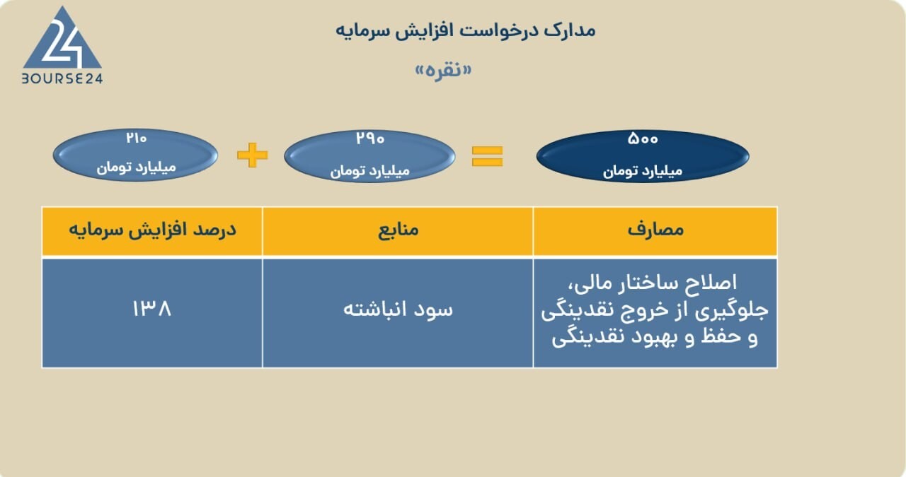 «نقره» سرمایه خود را به ۵۰۰ میلیارد تومان می‌رساند
