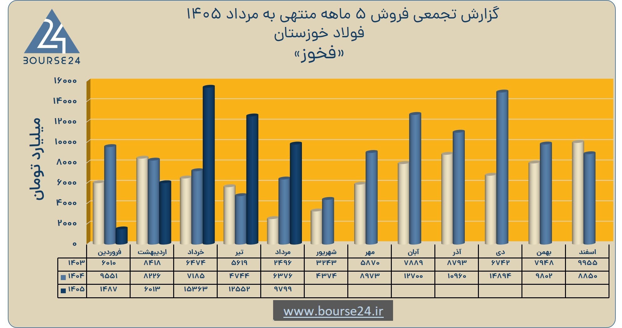 «فخوز» ۴۵ همت فروش ثبت کرد؛ نقش پررنگ صادرات بلوم و بیلت