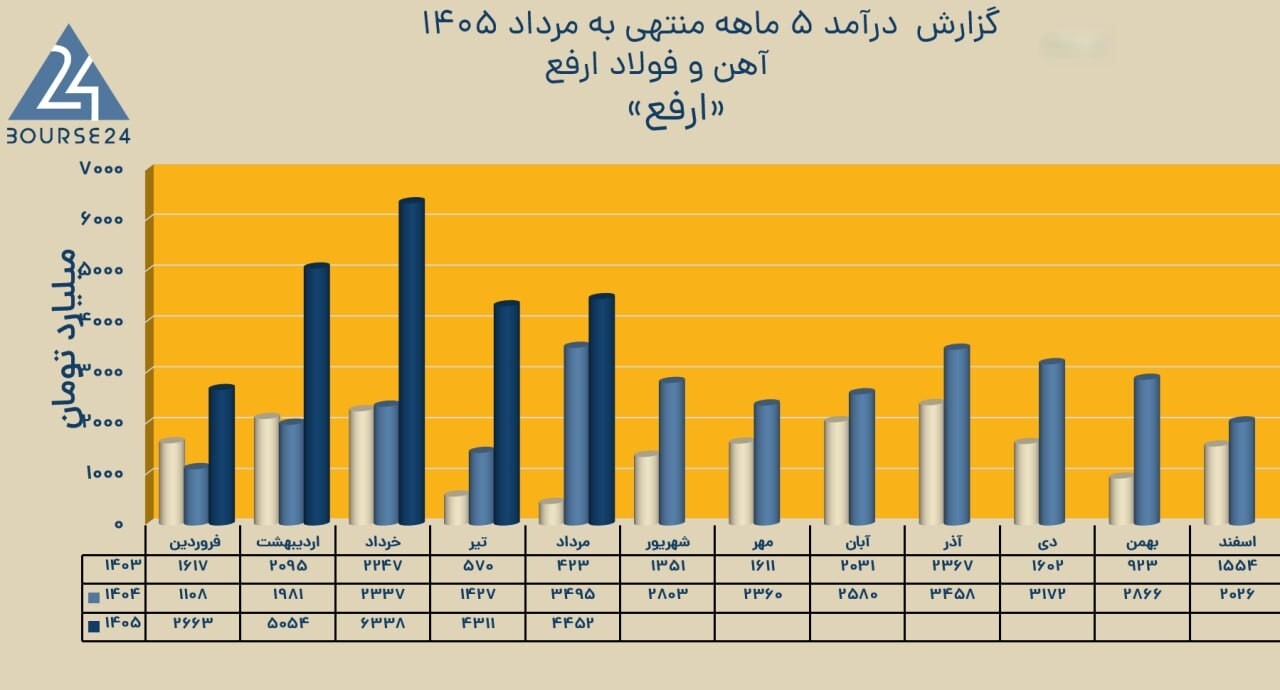 رشد سنگین ۲۲۰ درصدی فروش ۵ ماهه «ارفع»؛ شمش فولادی تمام فروش مرداد را پوشش داد رشد سنگین ۲۲۰ درصدی فروش ۵ ماهه «ارفع»؛ شمش فولادی تمام فروش مرداد را پوشش داد