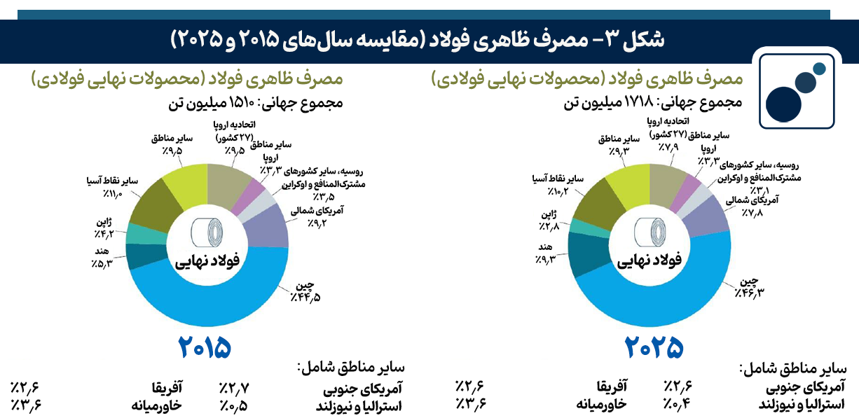 صنعت فولاد در آستانه پوست‌اندازی