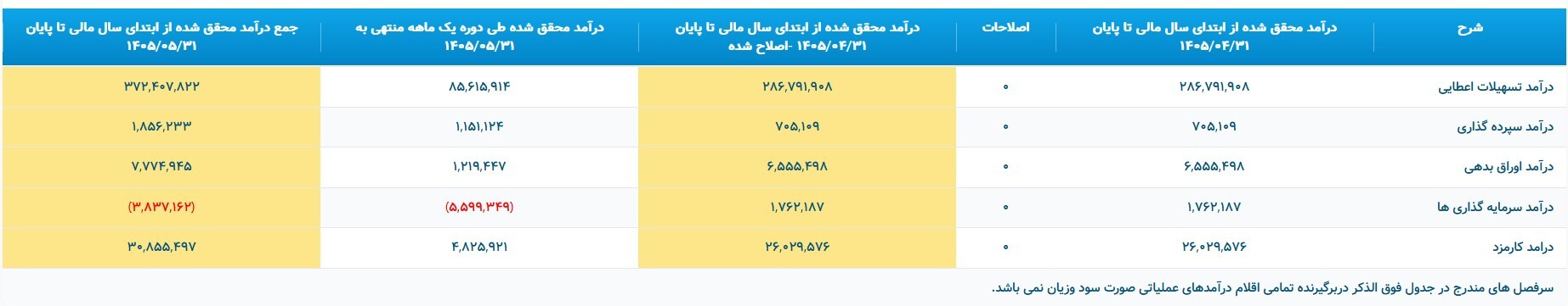 برگشت سودآوری فولاد کاوه جنوب کیش