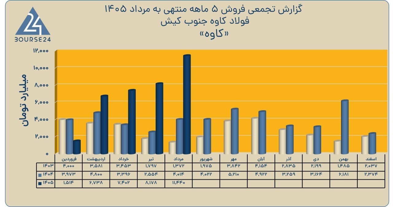ثبت فروش ۱۱.۴ هزار میلیاردی «کاوه» در مرداد؛ پرش ۴۰ درصدی درآمد در یک ماه