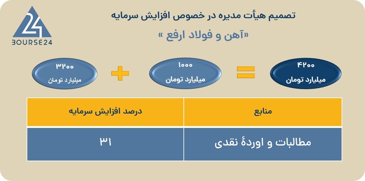 تصویب افزایش سرمایه «ارفع»