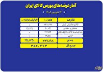 عرضه ۳۵۴ هزار تن محصول در بورس کالا