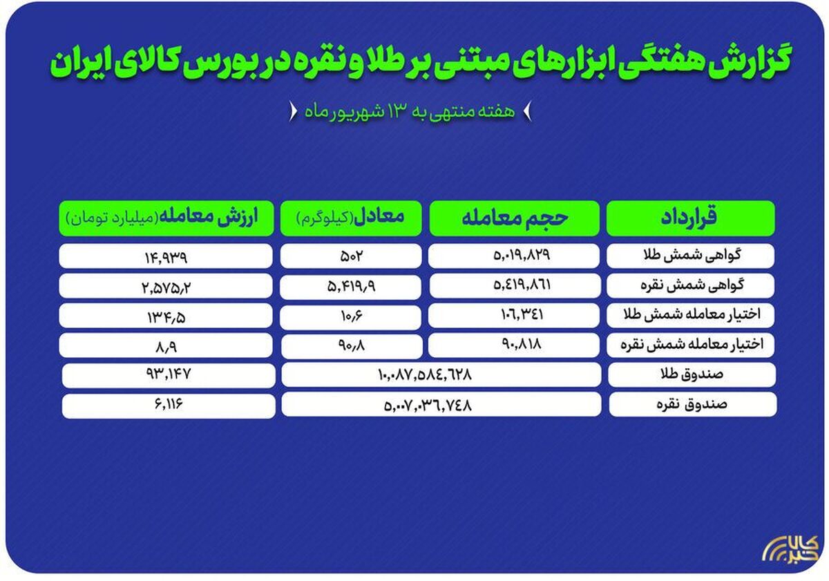نزدیک به ۱۰۰ همت نقدینگی در مسیر صندوق‌های طلا و نقره
