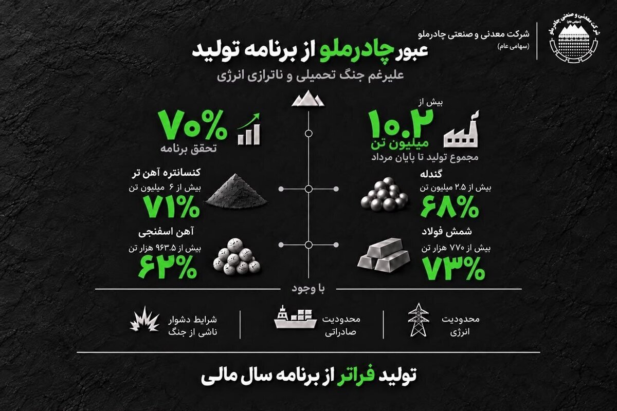 عبور چادرملو از برنامه تولید علی‌رغم جنگ تحمیلی و ناترازی انرژی