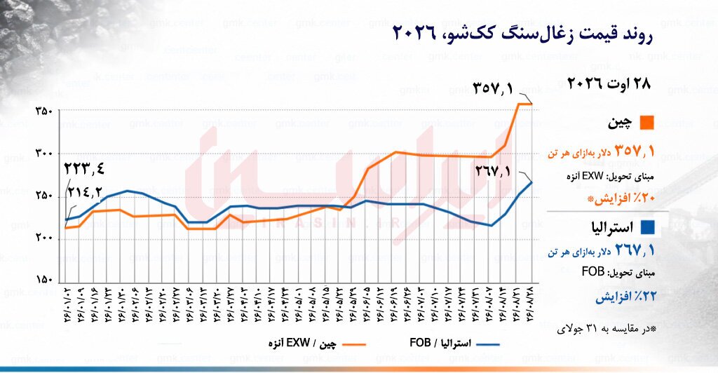 زغالسنگ ککشو در مسیر صعود جهانی زغالسنگ ککشو در مسیر صعود جهانی